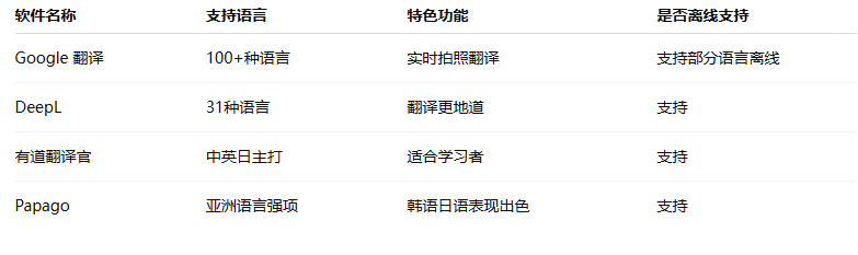 翻译软件主流产品对比表